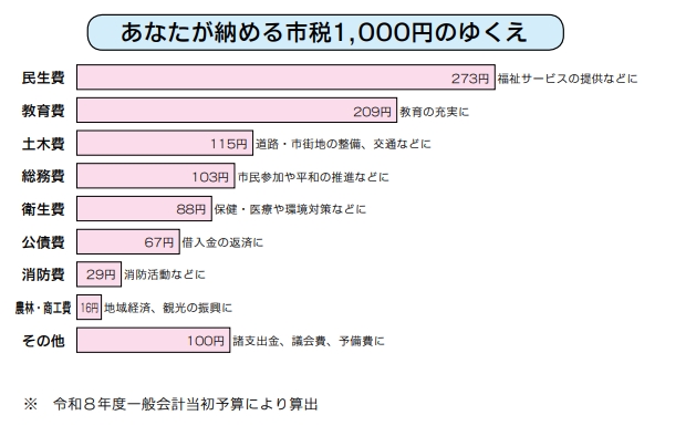 グラフ：あなたが納める市税1,000円のゆくえ