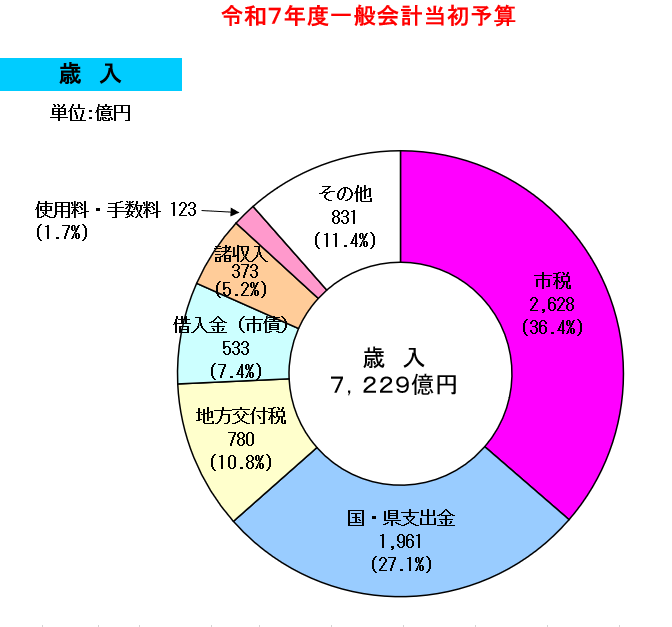 グラフ：広島市の予算（歳入）