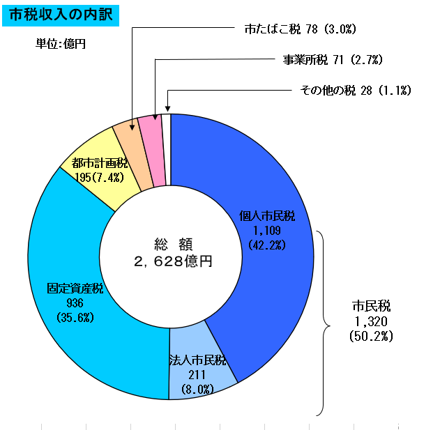 グラフ：市税収入の内訳