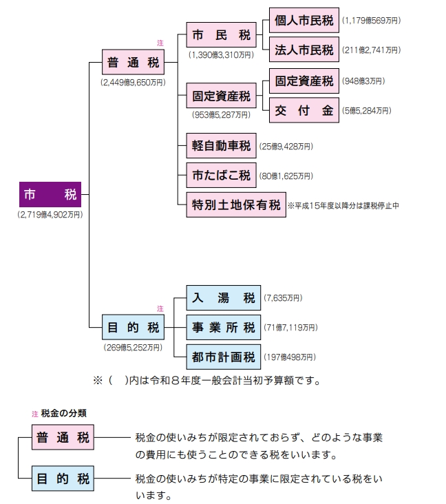 イラスト：市税の種類