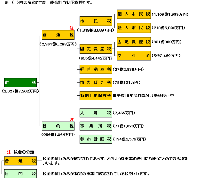 イラスト：市税の種類