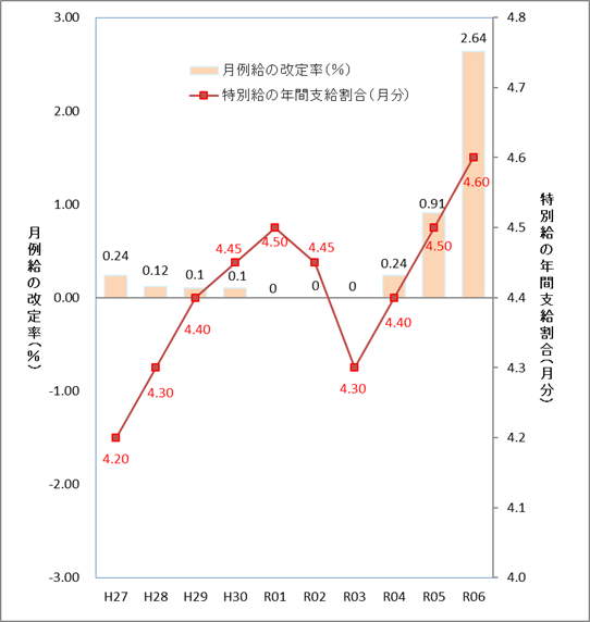 イラスト：月例給の改定率及び特別給の年間支給割合の推移グラフ