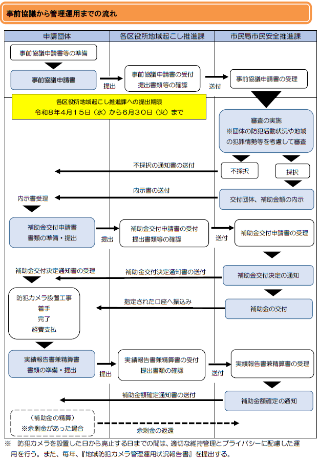 流れの概要を示したフローチャート図