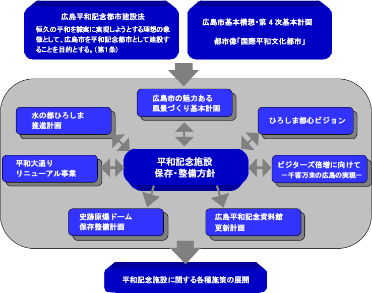 イラスト：広島平和記念都市建設法・広島市基本構想・第4 次基本計画→平和記念施設保存・整備方針→平和記念施設に関する各種施策の展開