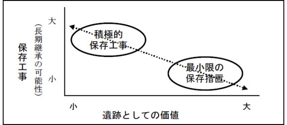 グラフ:保存工事と遺跡としての価値