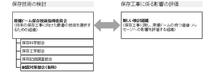 写真：検討組織　原爆ドーム保存技術指導委員会