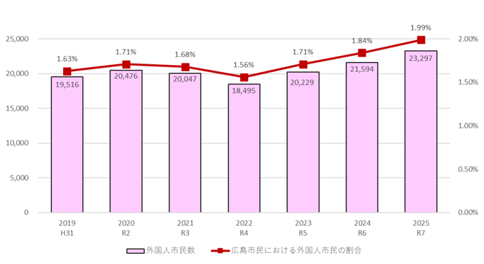 グラフ:外国人市民数の推移