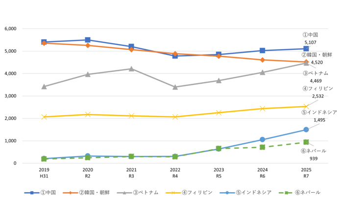 グラフ:国籍別外国人市民数の推移