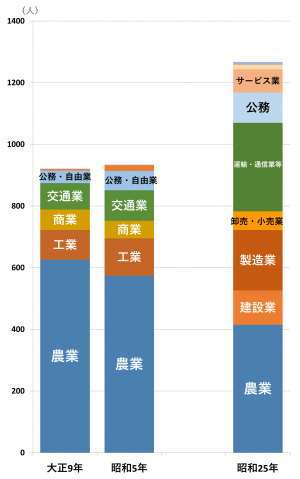 グラフ：産業別人口の構成の変化
