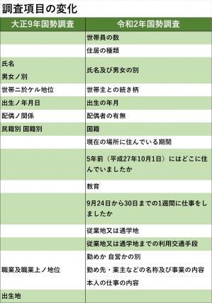 イラスト：大正9年と令和2年の比較