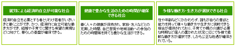 就労による経済的自立が可能な社会、健康で豊かな生活のための時間が確保できる社会、多様な働き方・生き方が選択できる社会
