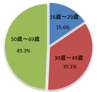 グラフ：年代別献血者数の割合（令和6年度）の画像
