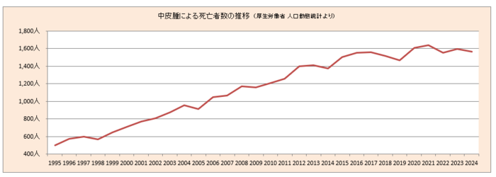 グラフ：中皮腫による死亡者数の推移