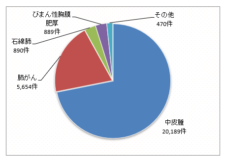 グラフ：受付状況（令和8年2月28日現在）
