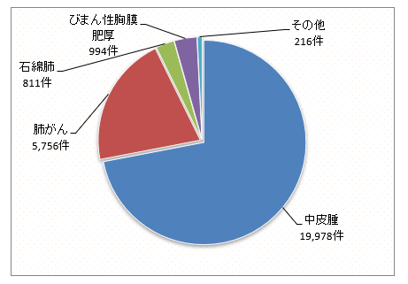 グラフ：認定等状況（令和8年2月28日現在）