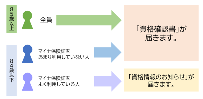 国民健康保険や後期高齢者医療制度に加入している人の令和7年8月1日以降の受診方法についてです。国民健康保険に加入するマイナ保険証がある人は、マイナ保険証で受診します。マイナ保険証がない人は資格確認書で受診します。後期高齢者医療制度に加入する人はマイナ保険証か資格確認書で受診します。
