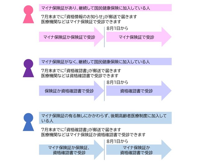 国民健康保険や後期高齢者医療制度に加入している人の令和7年8月1日以降の受診方法についてです。国民健康保険に加入するマイナ保険証がある人は、マイナ保険証で受診します。マイナ保険証がない人は資格確認書で受診します。後期高齢者医療制度に加入する人はマイナ保険証か資格確認書で受診します。