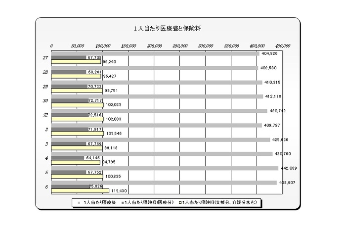 グラフ：令和6年度一人当たり医療費と保険料