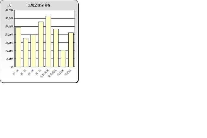 グラフ：令和6年度区別被保険者数