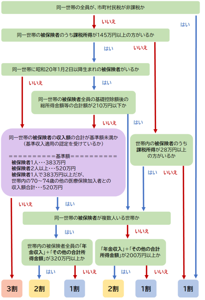 自己負担割合の判定の流れ