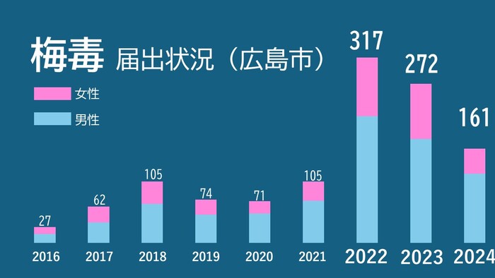 グラフ：梅毒届出状況（広島市）