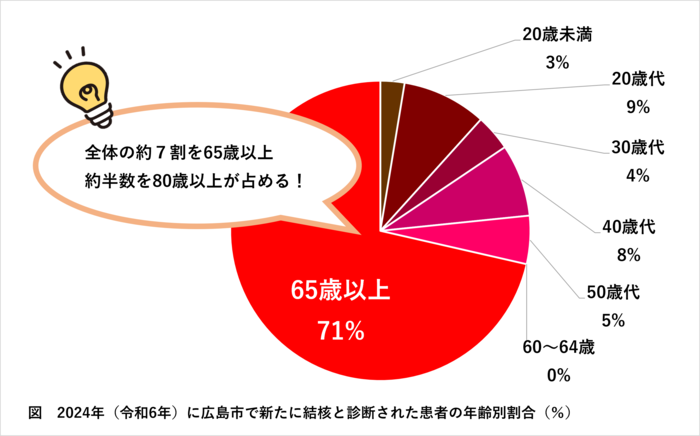 グラフ：令和6年に広島市で新たに結核と診断された患者の年齢別割合（％）