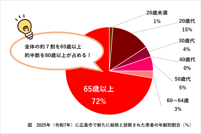 グラフ：令和7年に広島市で新たに結核と診断された患者の年齢別割合（％）