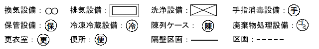 イラスト：見取図記号　換気設備:無限大　保管設備:○に保　更衣室:○に更　排気設備:二重四角　冷凍冷蔵設備:○に冷　便所:○に便　洗浄設備:四角に×　陳列ケース:○に陳　廃棄物処理設備:○にゴミ　手指消毒設備:○に手　隔壁区画:実線　区画:点線