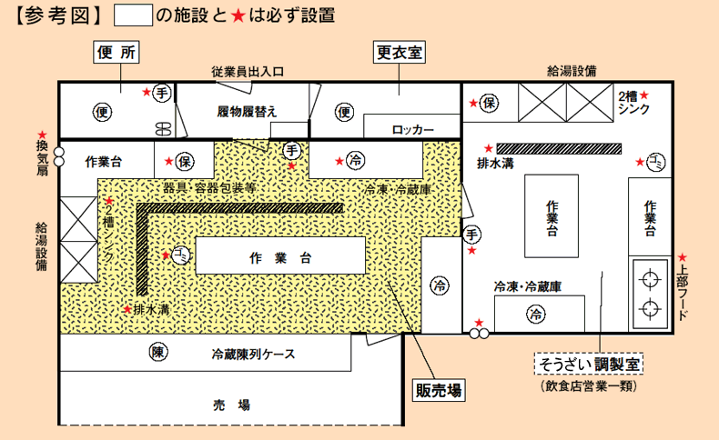 イラスト：参考図　□の施設と★は必ず設置