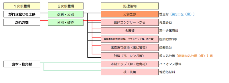 イラスト：処理フロー図(1)