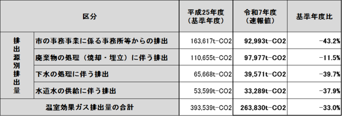 令和7年度速報値（表）