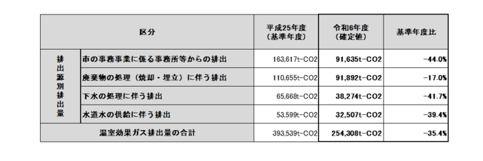 令和6年度確定値（表）