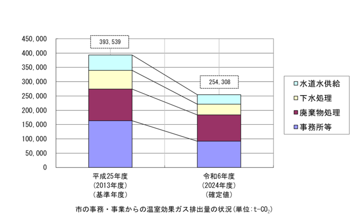 市の事務・事業からの温室効果ガス排出量の状況