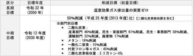 イラスト：温室効果ガス排出量の削減目標の表