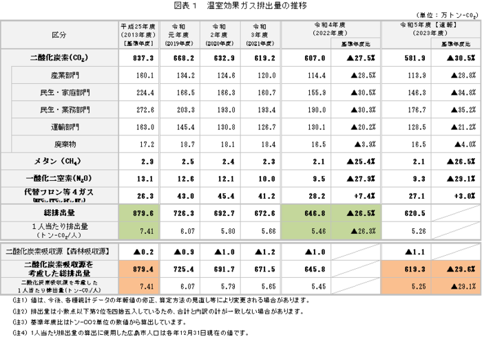 表：図表1　温室効果ガス排出量の推移