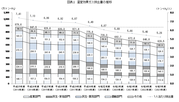 グラフ：図表2　温室効果ガス排出量の推移