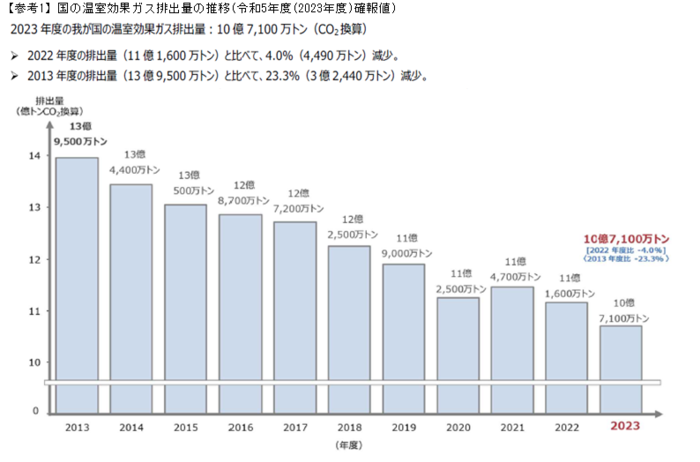 グラフ：参考1　国の温室効果ガス排出量の推移
