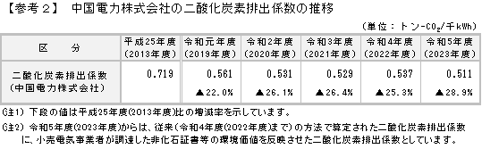 表：参考2　中国電力株式会社の二酸化炭素排出係数の推移