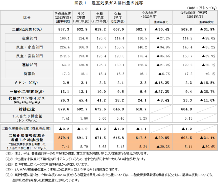 表:図表1 温室効果ガス排出量の推移