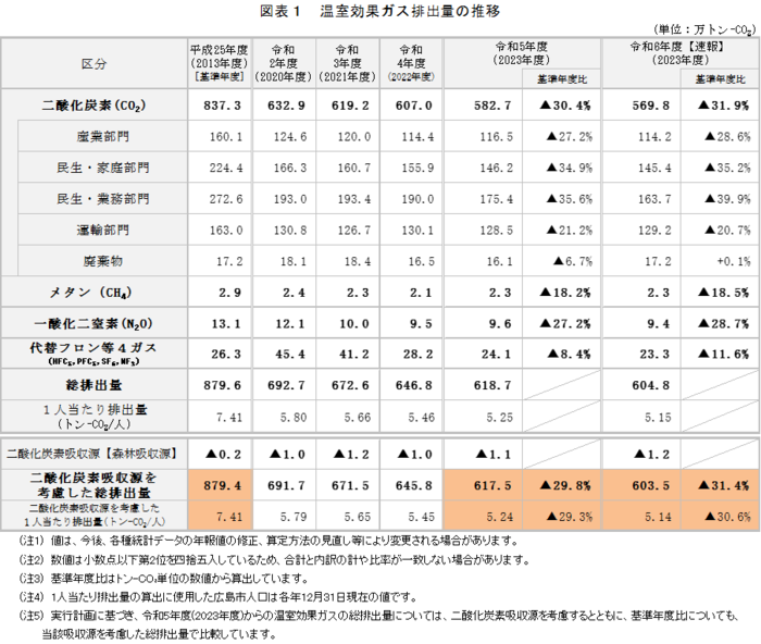 表：図表1　温室効果ガス排出量の推移