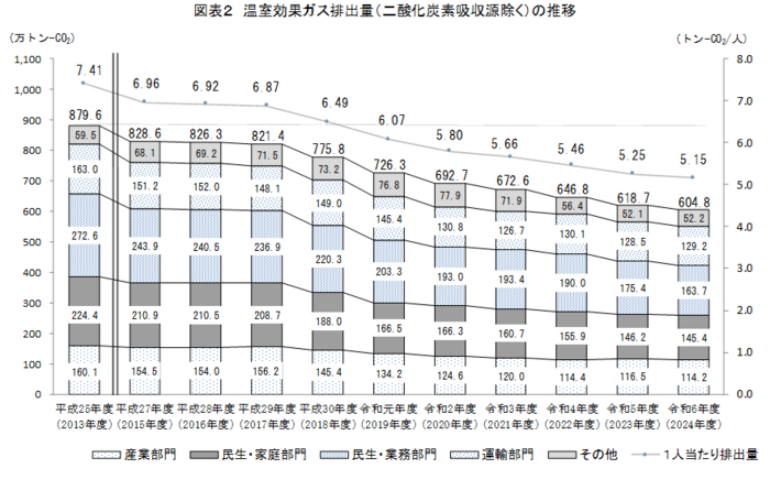 グラフ：図表2　温室効果ガス排出量の推移