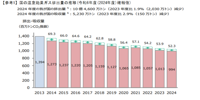 グラフ：参考1　国の温室効果ガス排出量の推移