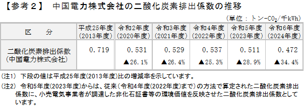 表：参考2　中国電力株式会社の二酸化炭素排出係数の推移