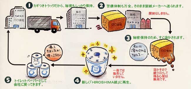 イラスト：秘密文書リサイクルのシステム図