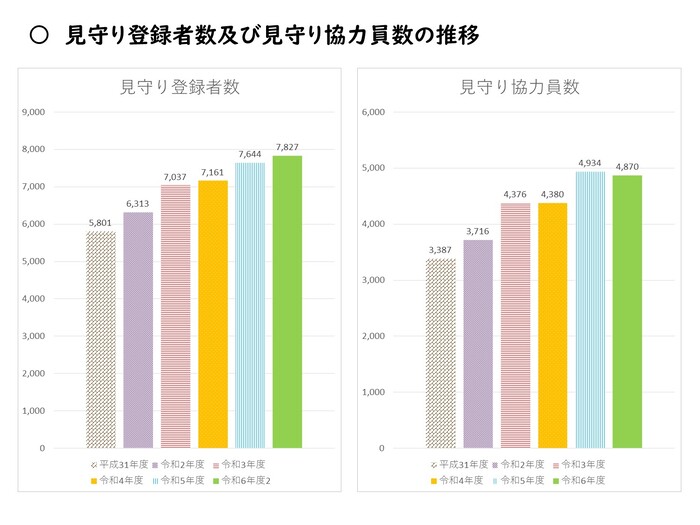 グラフ：見守り登録者数と見守り協力員数の推移
