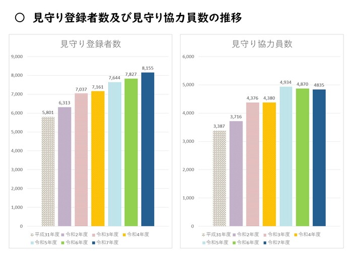 グラフ:見守り登録者数と見守り協力員数の推移