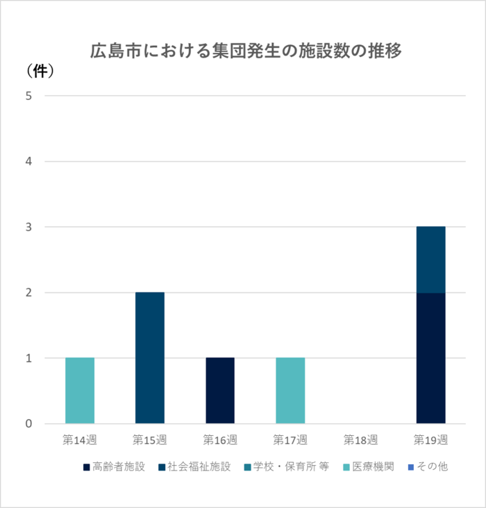グラフ：集団発生の施設数の推移
