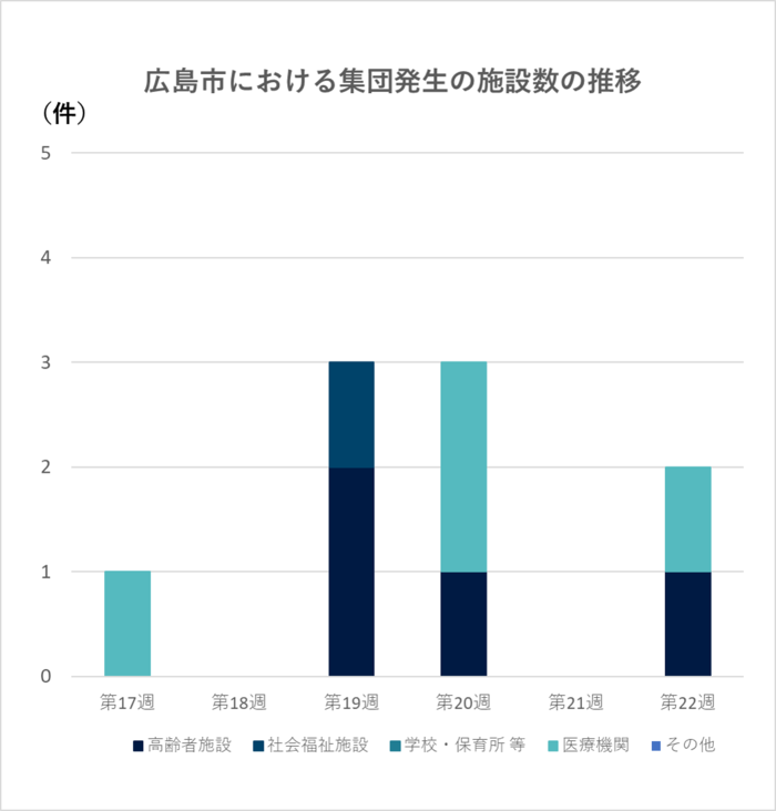 グラフ：集団発生の施設数の推移