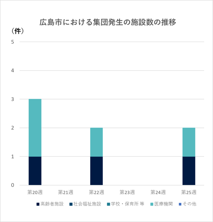 グラフ：集団発生の施設数の推移