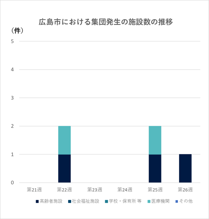 グラフ：集団発生の施設数の推移